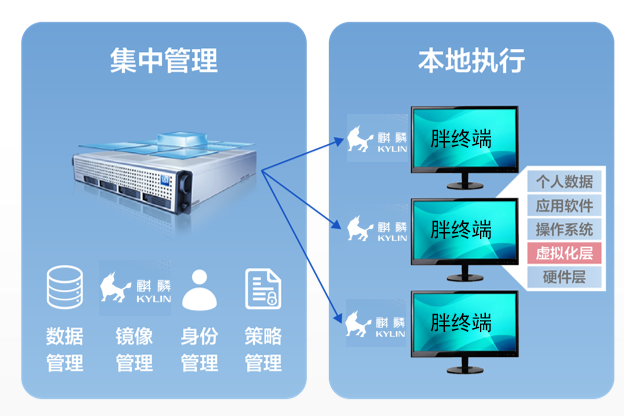 相比VDI，IDV將虛擬化層移到了終端上